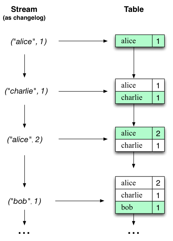 streams-table-duality-03-no-source-table – Blog Zenika